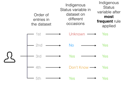Figure 1. Illustrative example of the application of a ‘most frequent’ rule from the Aboriginal and/or Torres Strait Islander status variable