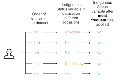 Figure 2. Illustrative example of the application of a ‘most frequent’ rule from the Aboriginal and/or Torres Strait Islander status