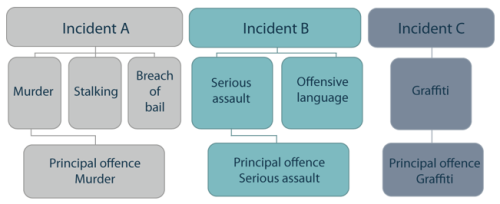 Examples of how the principal offence is determined based on seriousness